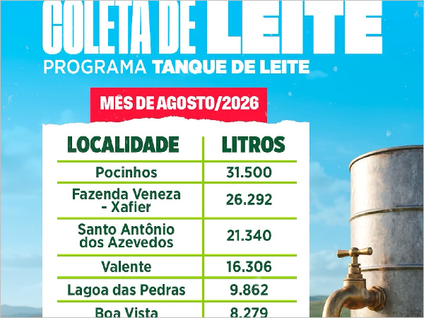 MAIS DE 124 MIL LITROS DE LEITE COLETADOS